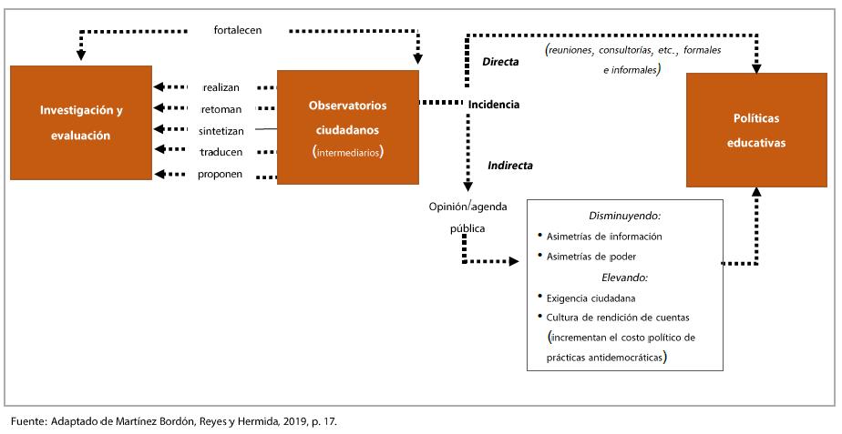 Intermediación potencial de los observatorios ciudadanos entre las políticas educativas y la evaluación e investigación, al vincularse con ambas