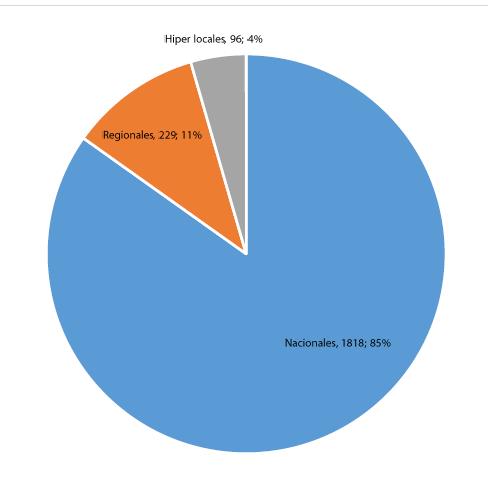 Tipos de medios con más titulares sobre gratuidad en educación 