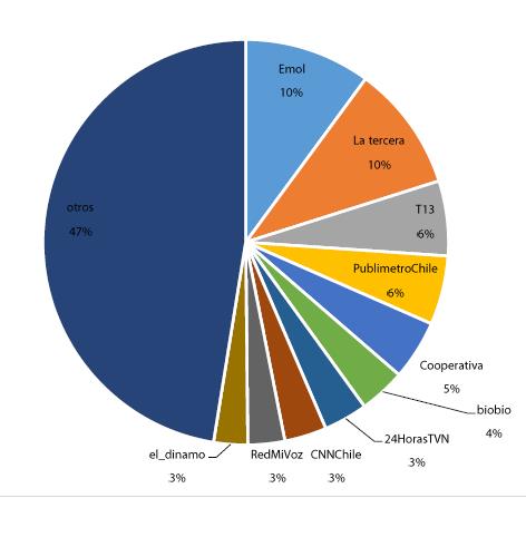 Medios con más titulares sobre la gratuidad en educación