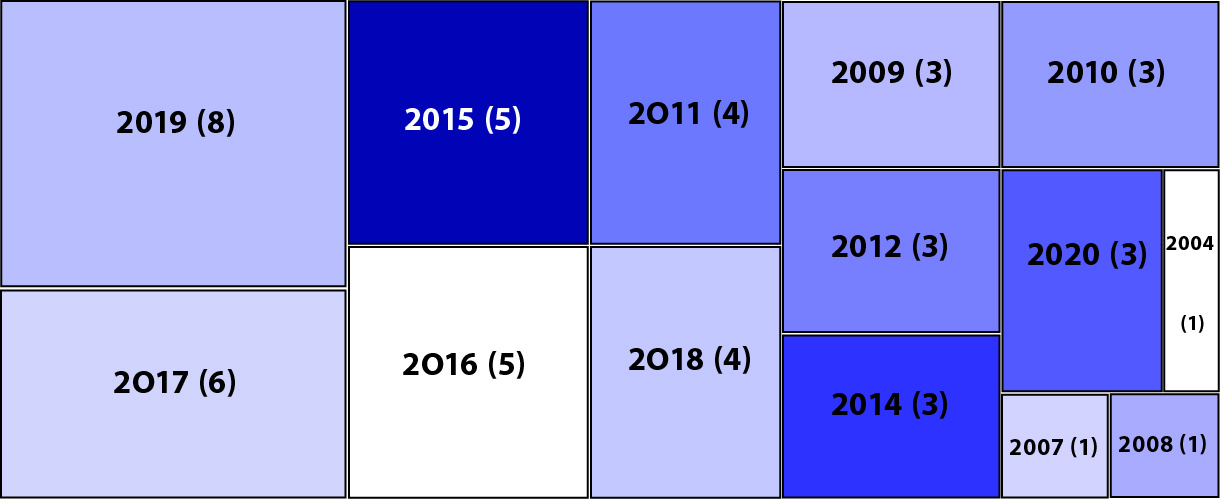 Distribuci&oacute;n de la literatura seleccionada por a&ntilde;o de publicaci&oacute;n