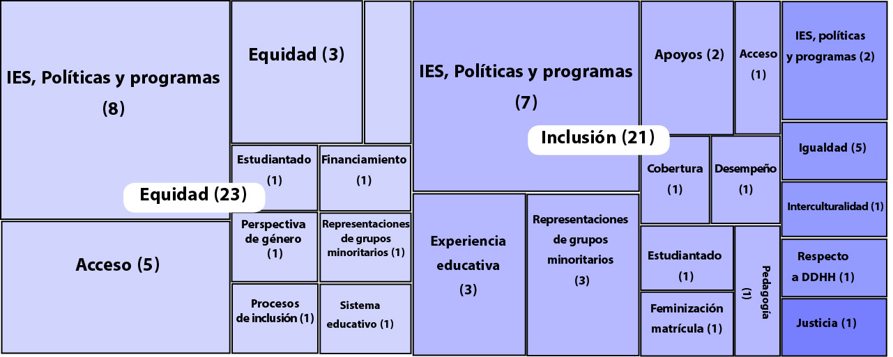 Distribuci&oacute;n de la literatura seleccionada por tema de indagaci&oacute;n