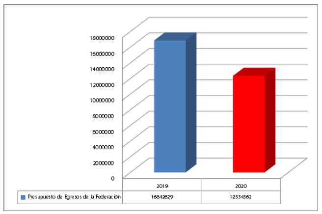 Presupuesto destinado al programa Estrategia Digital Nacional.