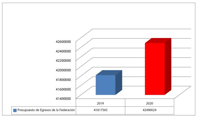 Presupuesto destinado al programa Estrategia Digital Nacional.