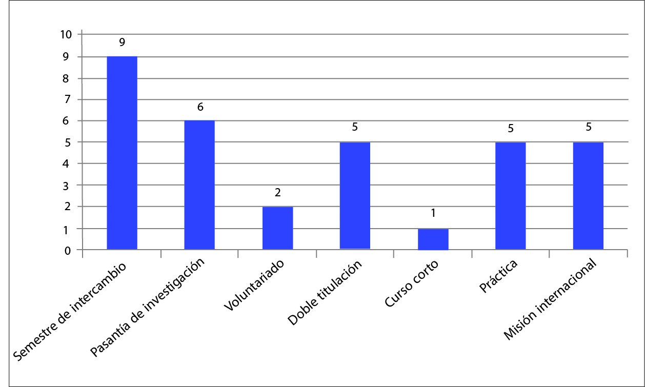 Tipos de movilidad realizados por los participantes 