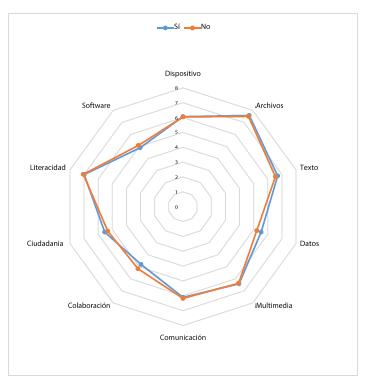 Índice de saberes digitales de estudiantes por lengua materna