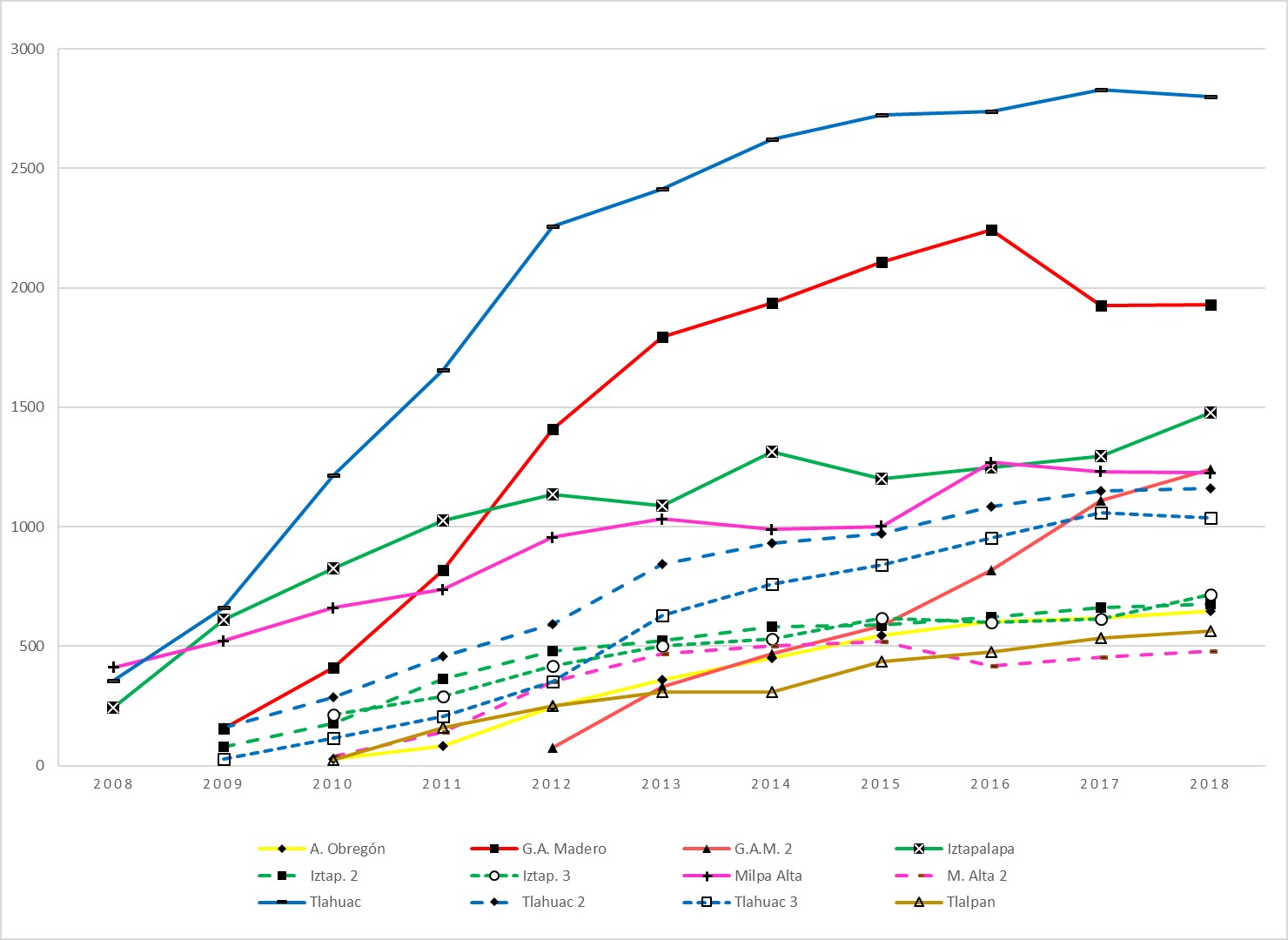 Crecimiento de la matr&iacute;cula de los IT en la Ciudad de M&eacute;xico, 2008-2018.