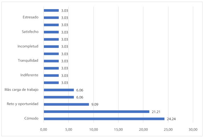 Sentir de los docentes ante los cambios que implica el ajuste de clases presenciales a virtuales