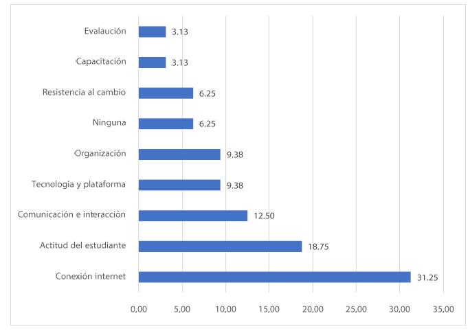 Obst&aacute;culo m&aacute;s significativo de los docentes ante los cambios que implica el ajuste de clases presenciales a virtuales
