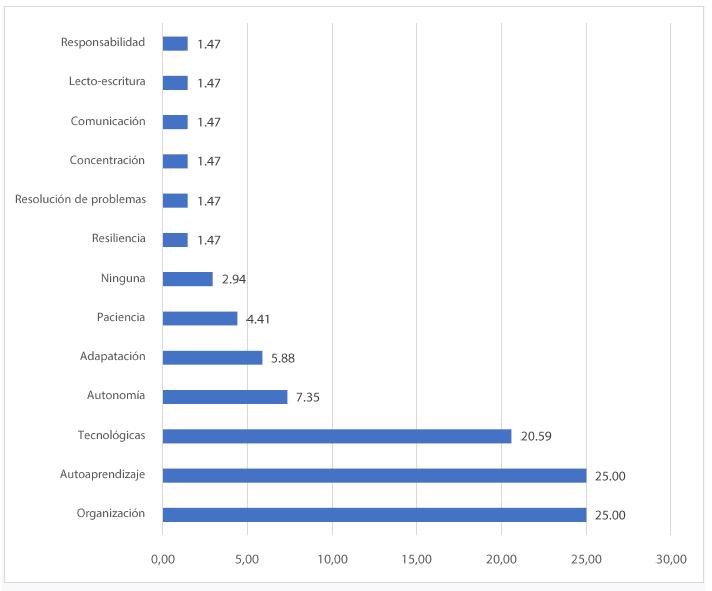 Competencias desarrolladas por los estudiantes ante los cambios que implica el ajuste de clases presenciales a virtuales