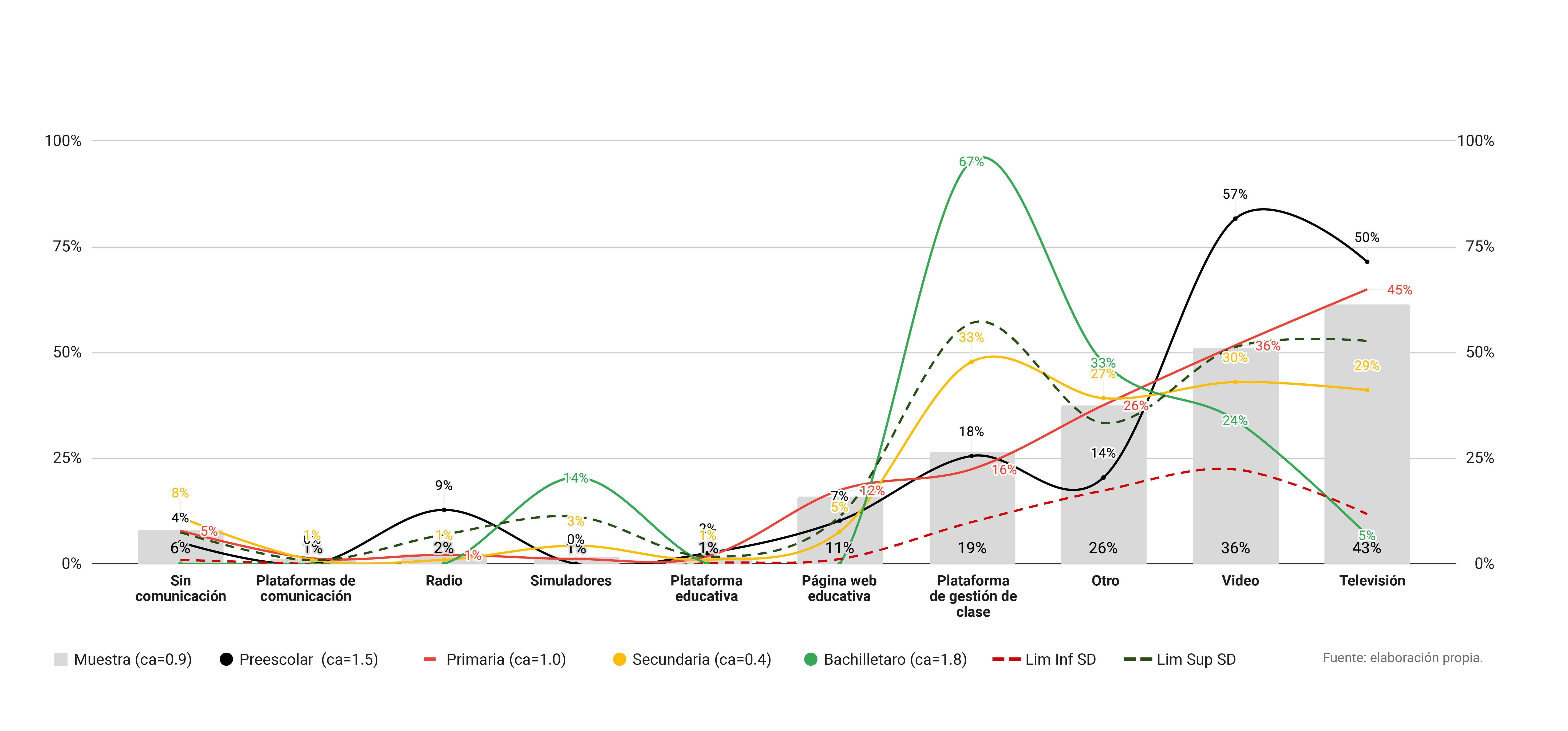 Herramientas digitales que los docentes utilizan por nivel educativo (n=2 253)