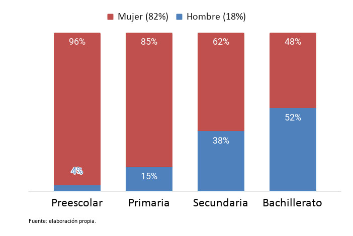 Distribución de la muestra en porcentajes por nivel educativo y género (n=2 253)