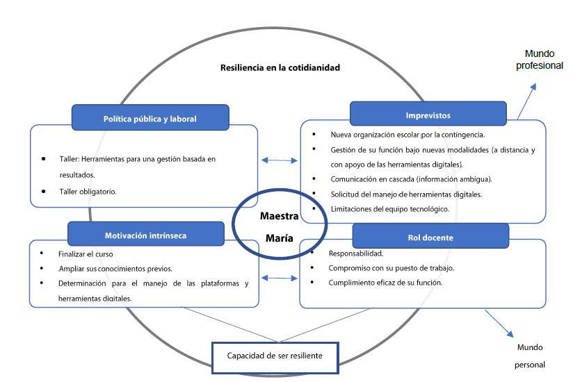 Resiliencia en la cotidianidad de Mar&iacute;a