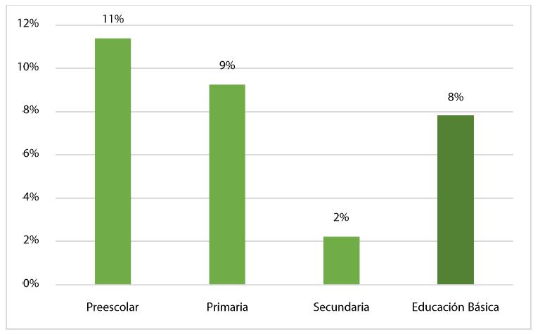 Matrícula nacional de escuelas públicas multigrado por nivel educativo (ciclo 2017-2018)