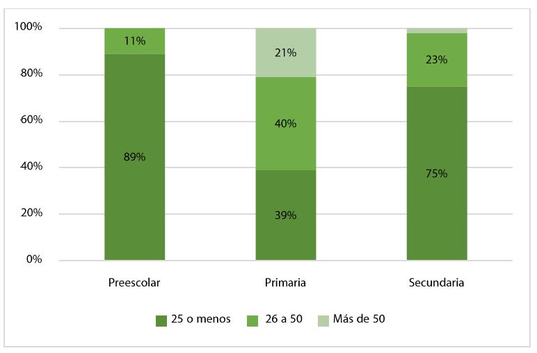 Porcentaje de escuelas públicas multigrado por rango de matricula (ciclo 2017-2018)