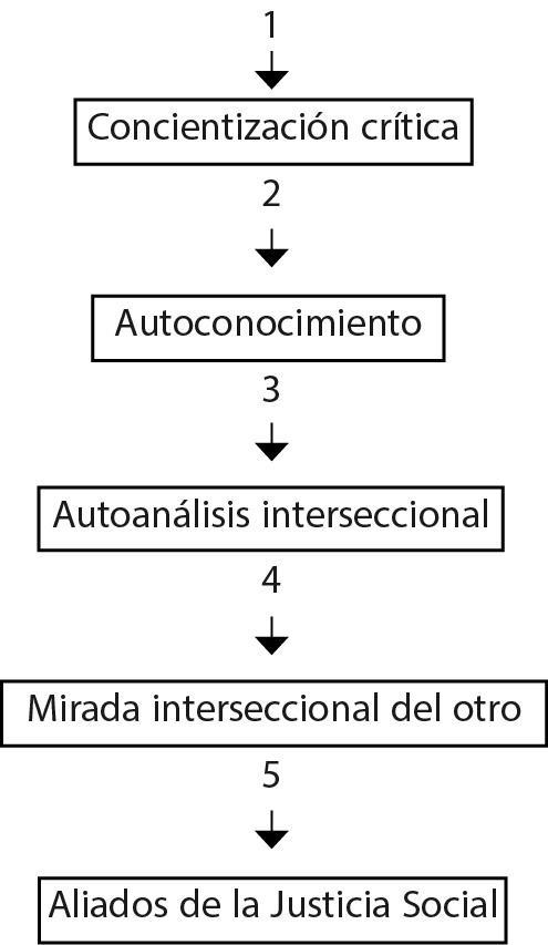 Cinco espacios formativos