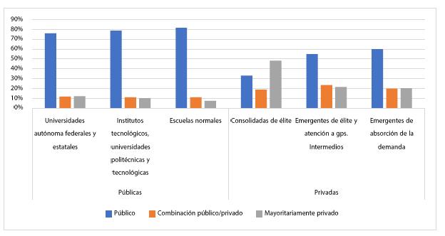 Trayectoria educativa segn sector de instituciones previas por tipo de IES