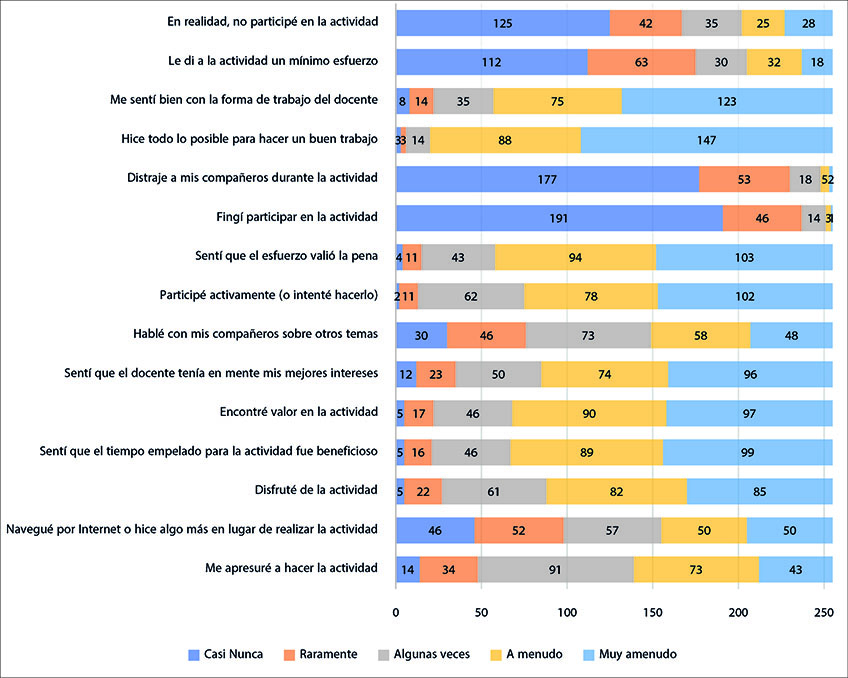Frecuencia con la que los estudiantes reaccionaron frente a la indicaci�n del profesor