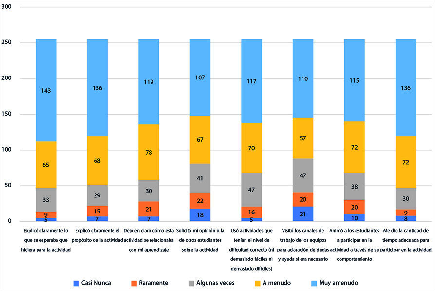 Opini�n de los estudiantes respecto a la instrucci�n de sus profesores en las actividades y su prop�sito