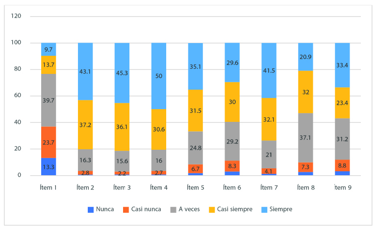 ndice de compromiso escolar por tem