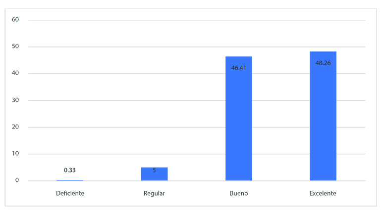 Nivel de compromiso escolar desde la dimensin conductual (puntaje agrupado de los tems 1, 2, 3, 4 y 8)