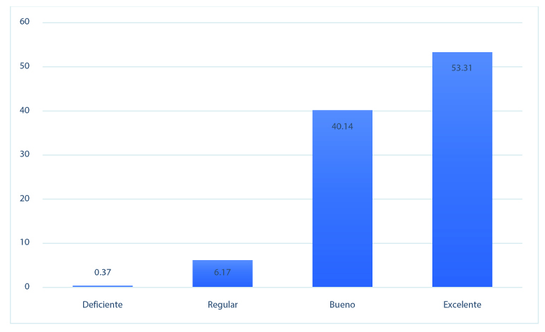 Nivel de compromiso escolar desde la dimensin cognitiva (puntaje agrupado de los tems 5, 6, 7 y 9).