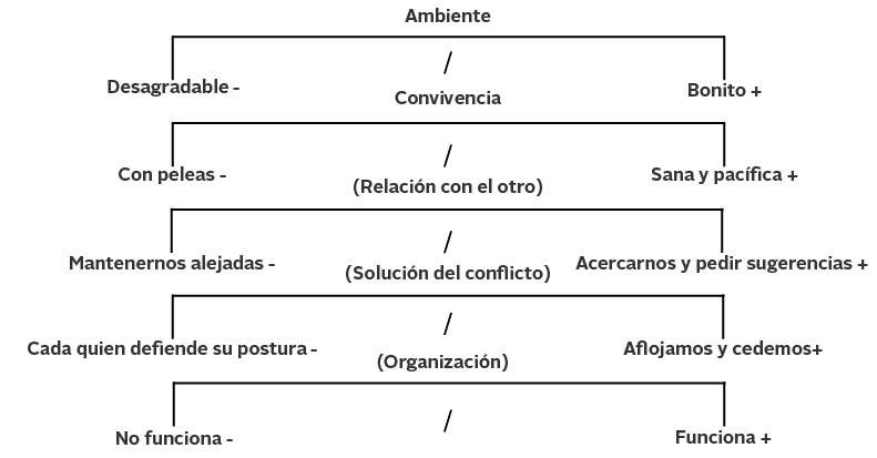 Estructura paralela acerca de la convivencia entre maestras