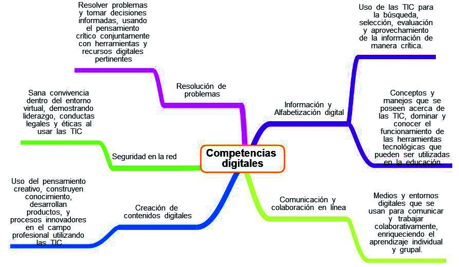 Dimensiones de la competencia digital