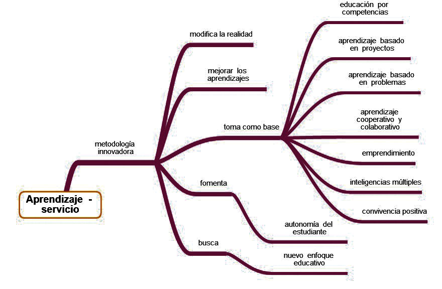 Definici�n del Aprendizaje-servicio (ApS)