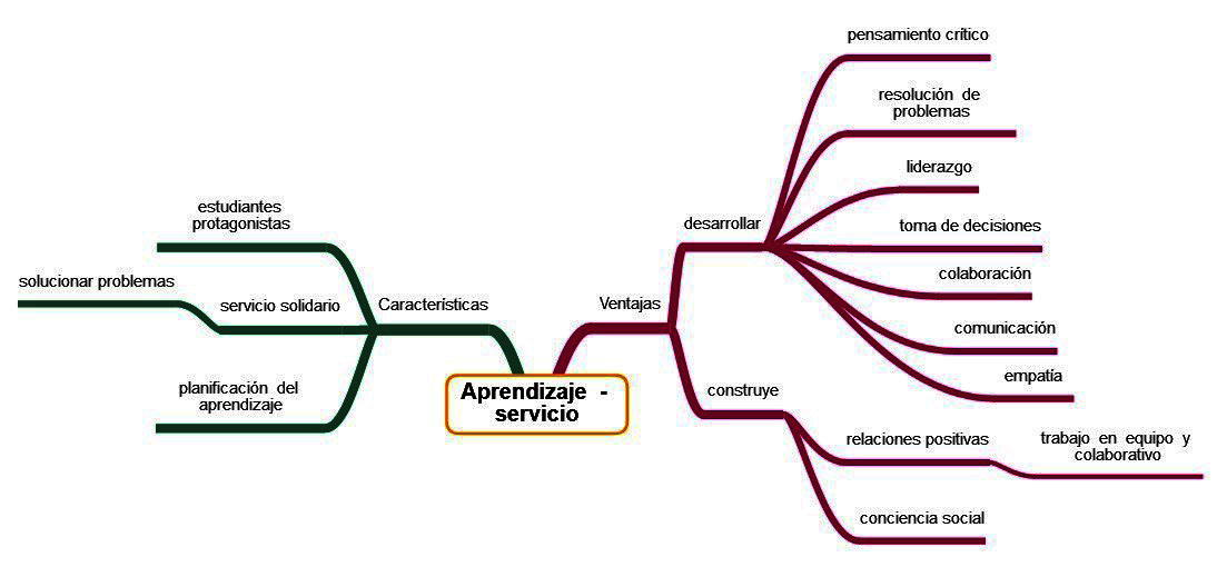 Caracter�sticas y ventajas del Aprendizaje-servicio (ApS)