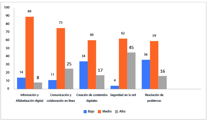  Frecuencias de las dimensiones de la Competencia digital