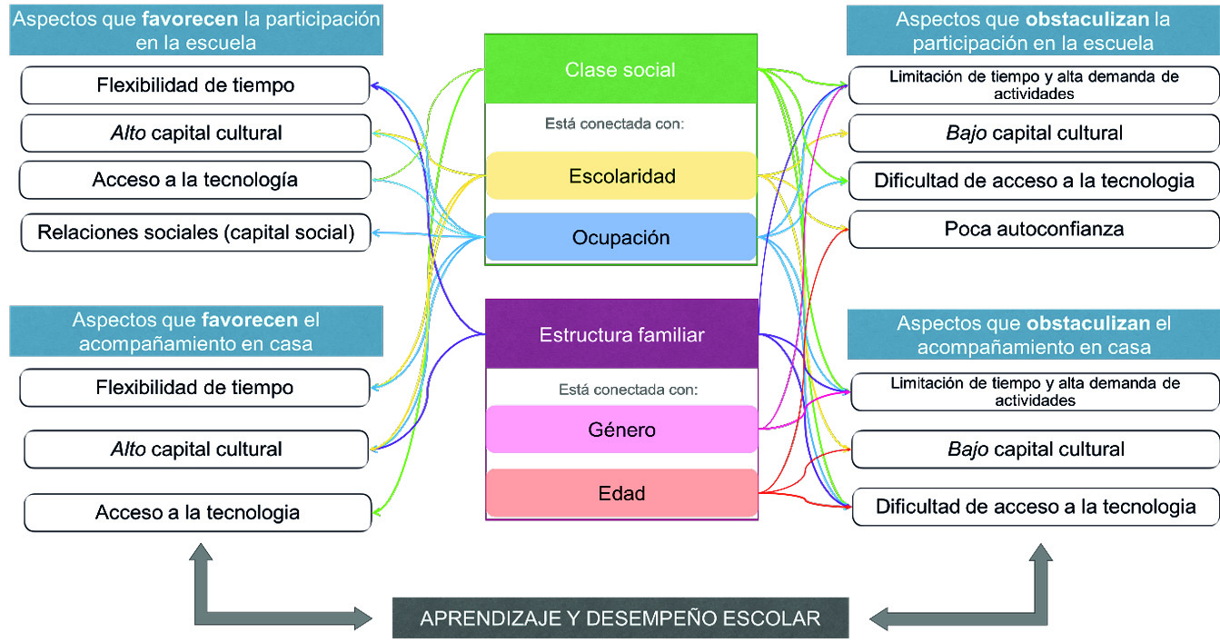 Aspectos que favorecen u obstaculizan la participacin en la escuela y el acompaamiento en casa