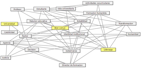 Mapa de c�digos: din�micas de bien com�n en la universidad (estudiantes)