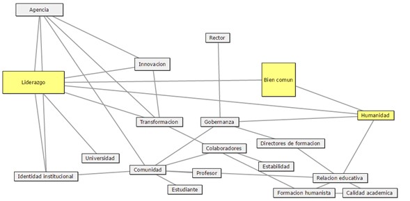 Mapa de c�digos: din�micas de bien com�n en la universidad (colaboradores)