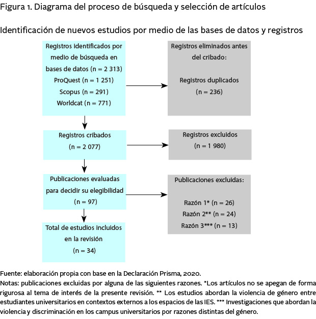 Diagrama del proceso de bsqueda y seleccin de artculos