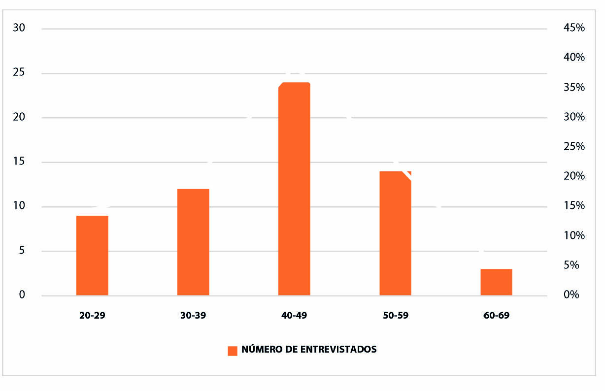 Rango de edad del personal