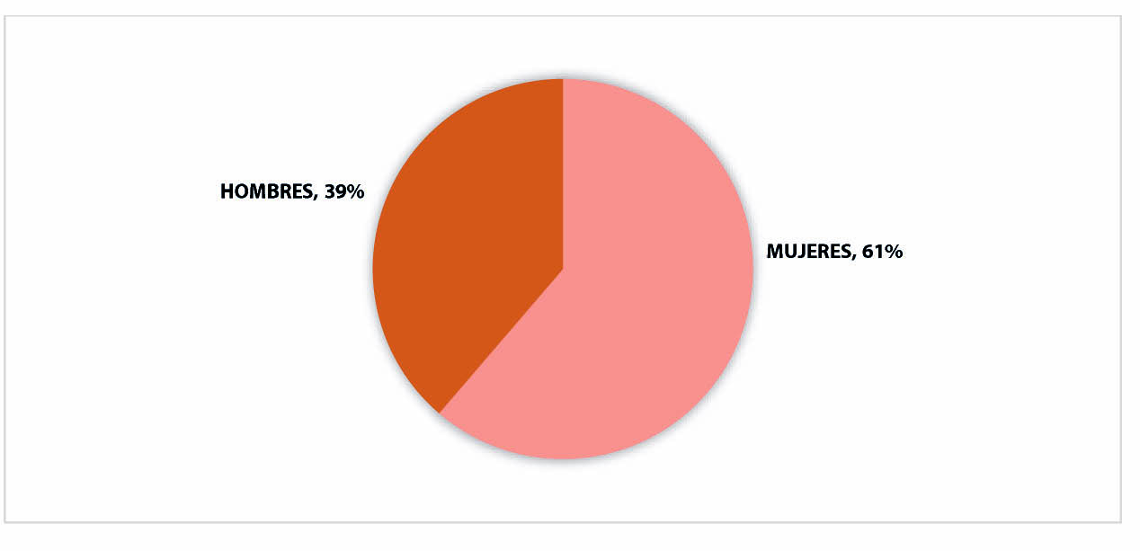 Poblaci�n total del personal