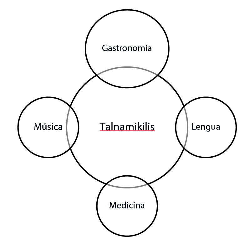 El concepto talnamikilis y los sistemas