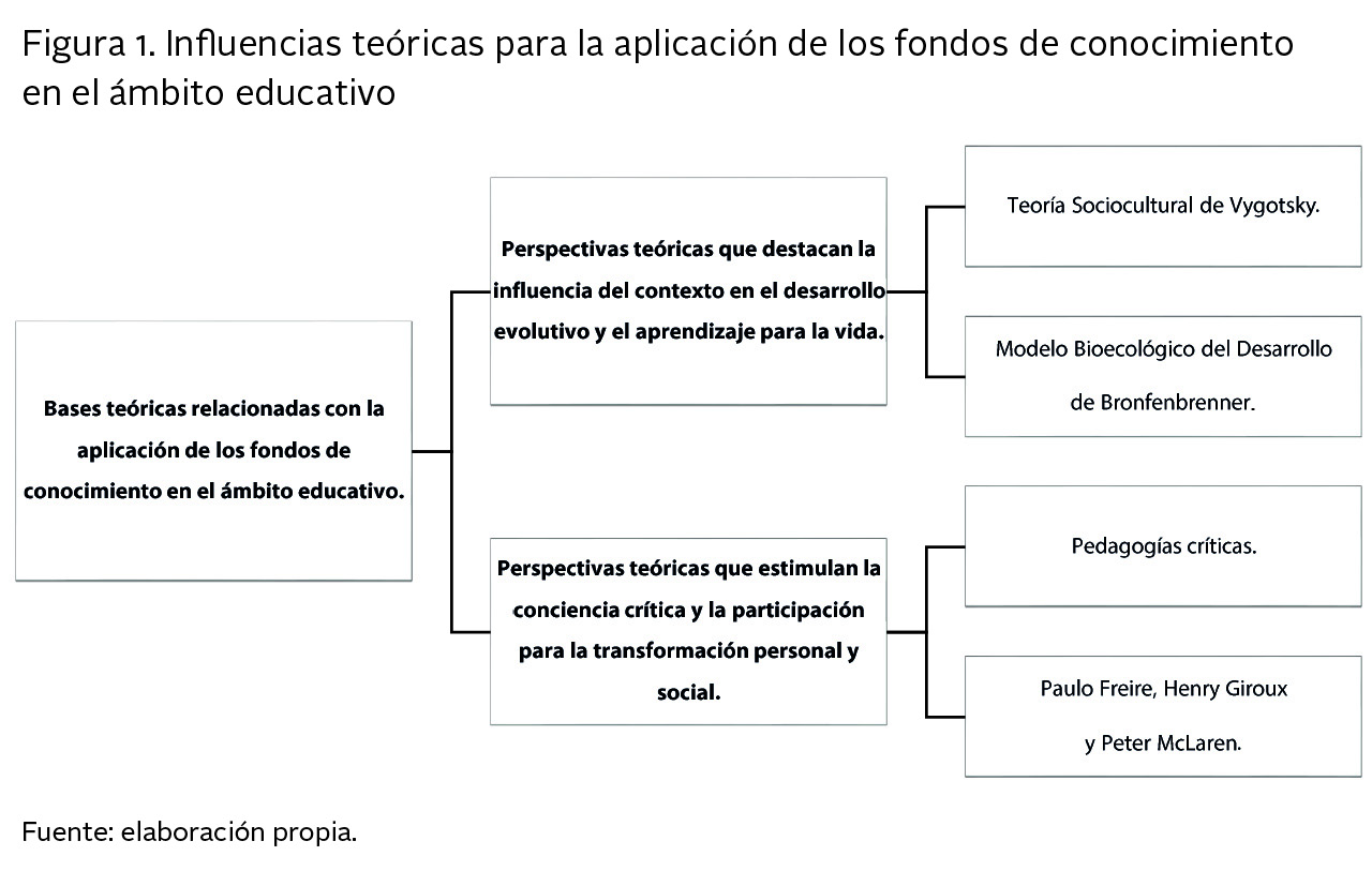Influencias te�ricas para la aplicaci�n de los fondos de conocimiento en el �mbito educativo 