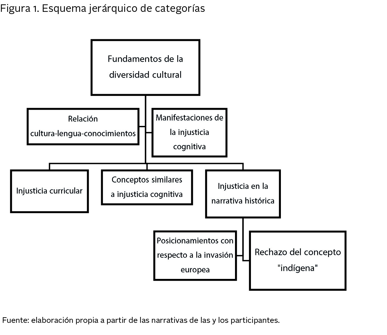 Esquema jer�rquico de categor�as