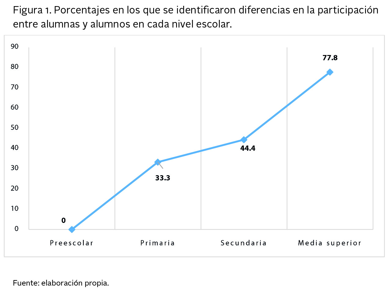 Porcentajes en los que se identificaron diferencias en la participaci�n entre alumnas y alumnos en cada nivel escolar.