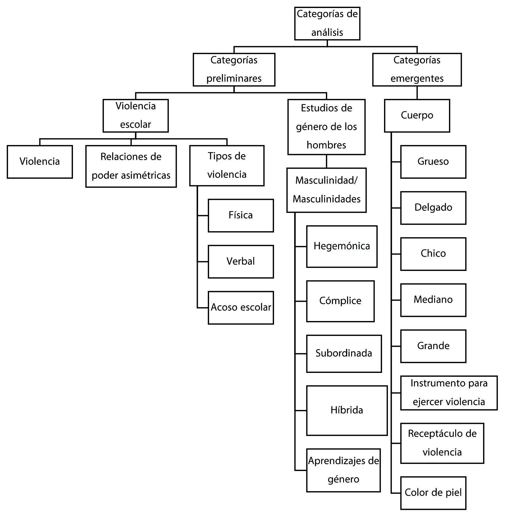 Categor�as de an�lisis