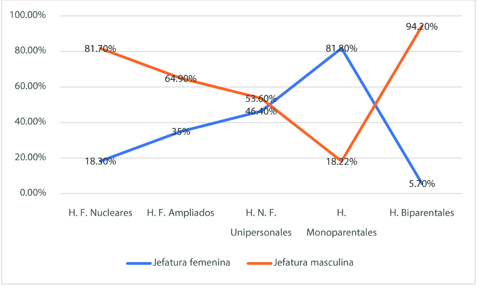 Composici�n familiar
