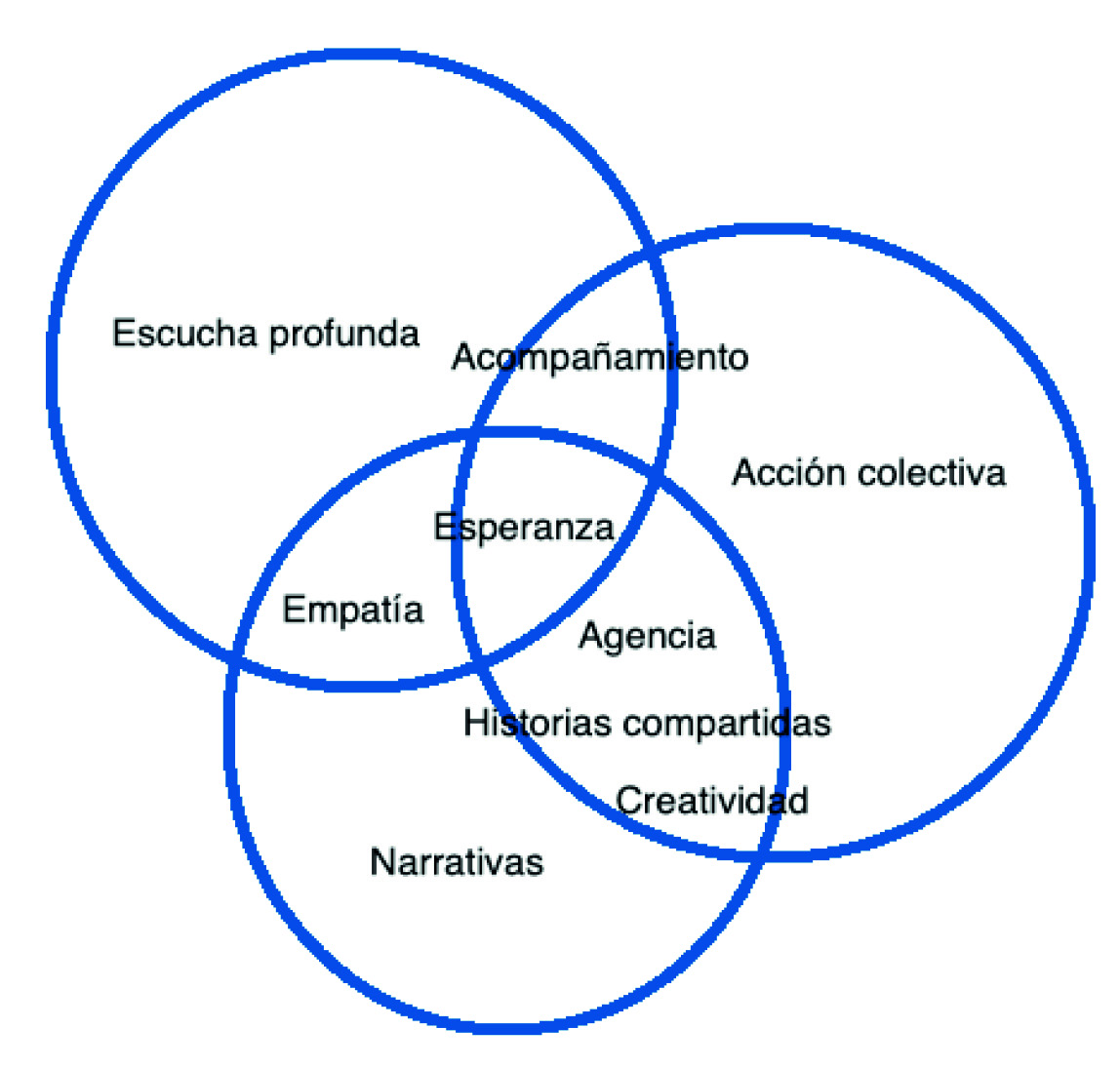 Elementos implicados en la construcci�n de esperanza desde el espacio educativo.