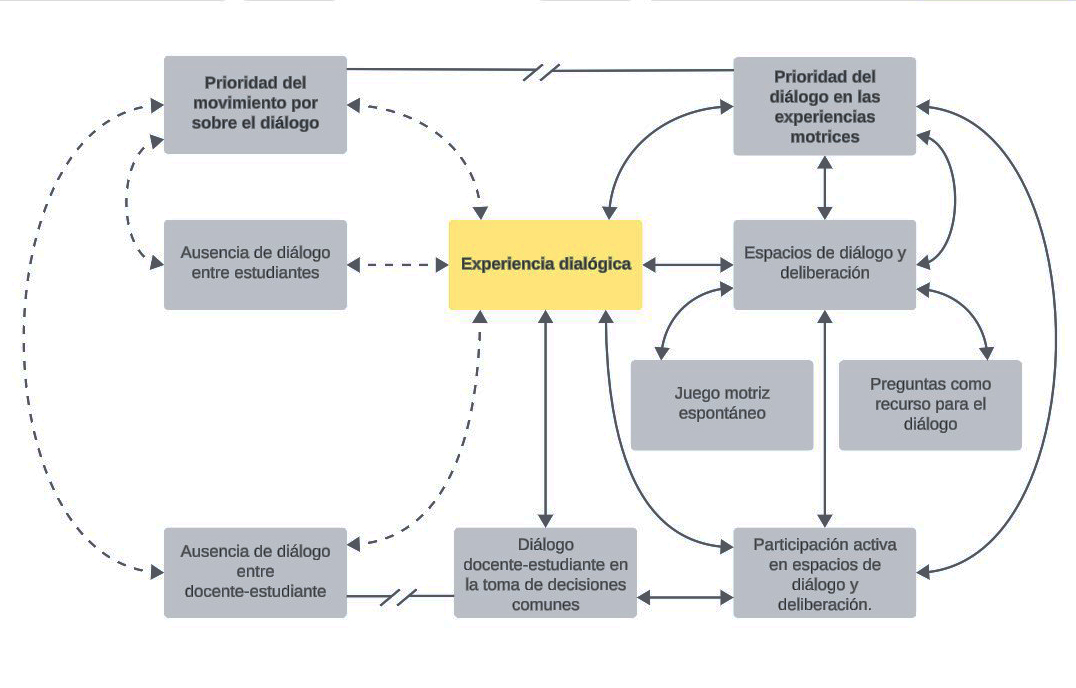  La experiencia dial�gica: tensiones y prioridades en la experiencia motriz.