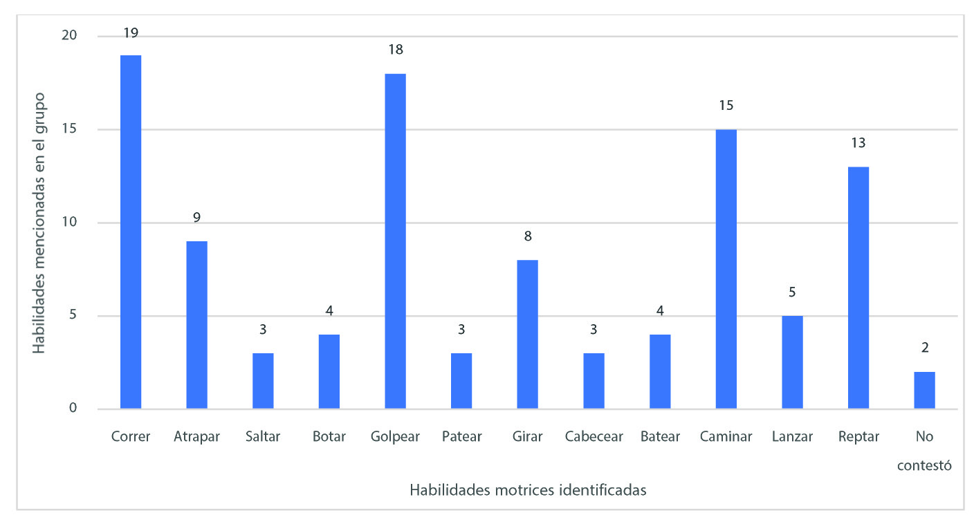 Habilidades motrices reconocidas por el alumnado en la evaluaci�n final de la secuencia.