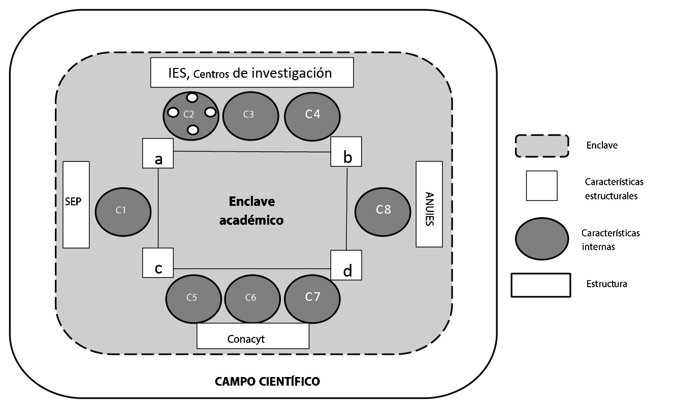 Enclave acad�mico.