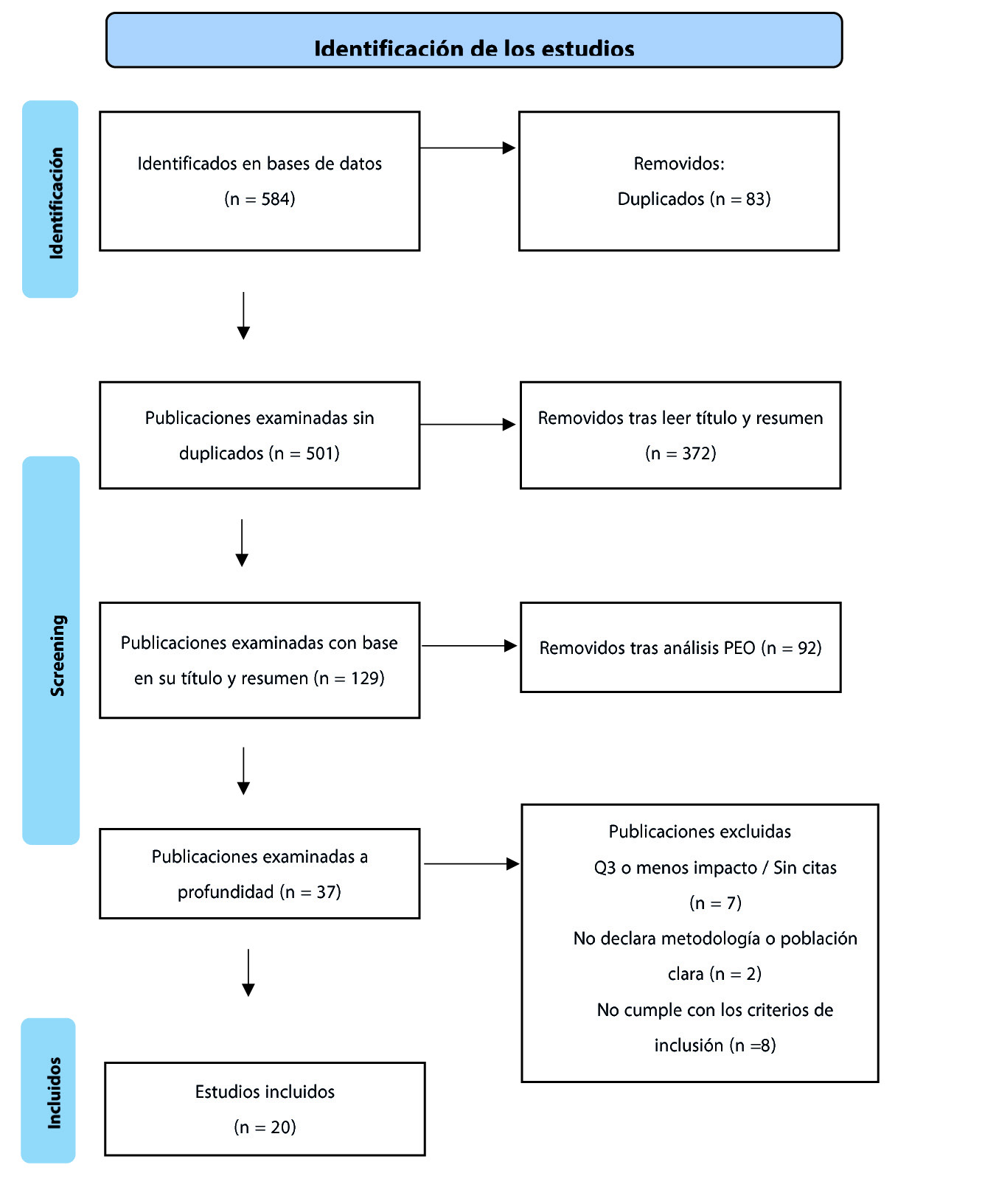 Diagrama de flujo PRISMA para la selecci�n de estudios.