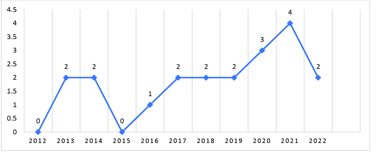 Frecuencia del a�o de publicaci�n en los art�culos seleccionados.