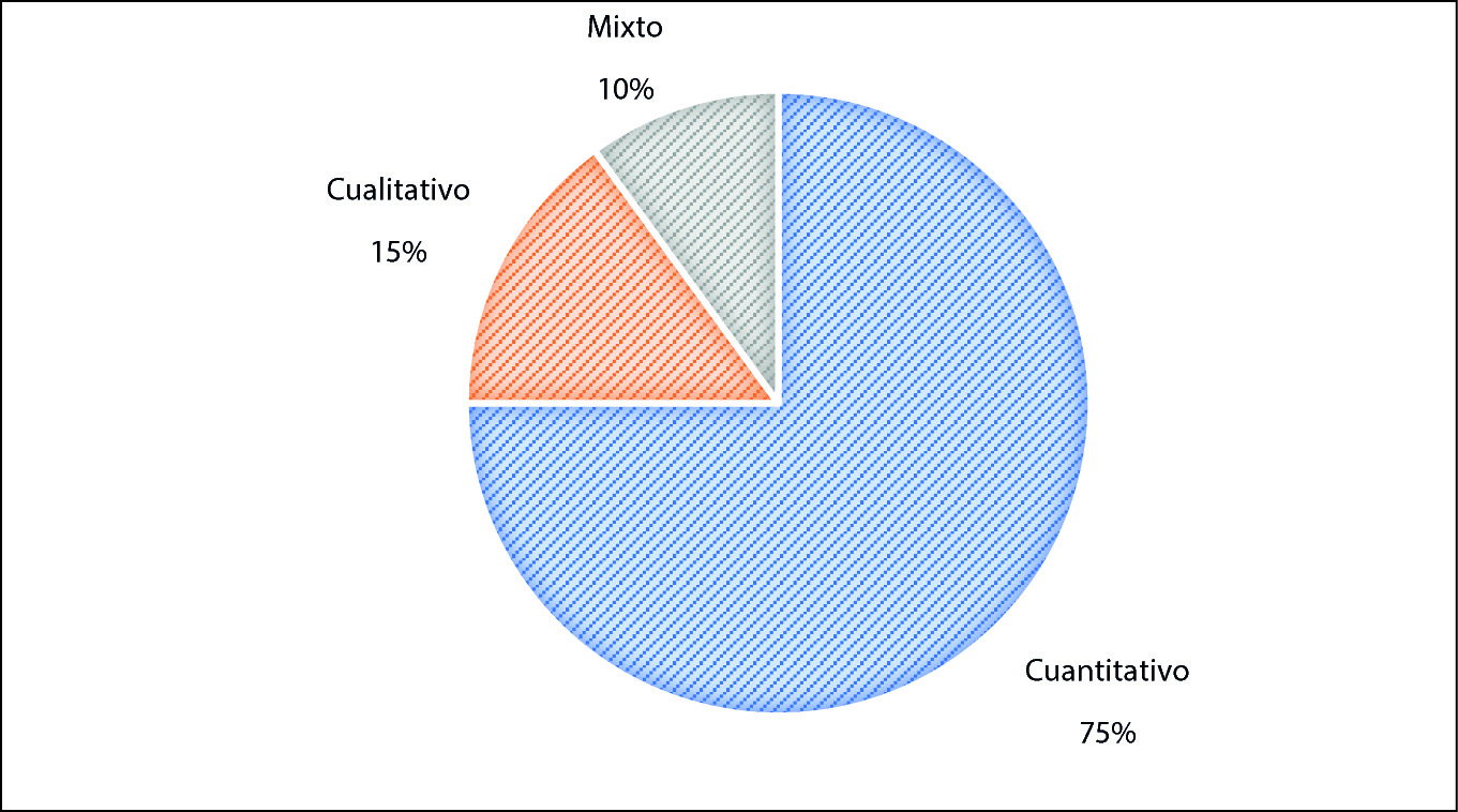 Tipos de estudios reportados en los art�culos seleccionados. 