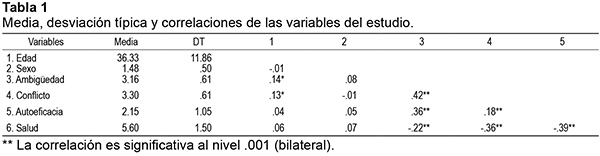 Media, desviaci&oacute;n t&iacute;pica y correlaciones de las variables del estudio